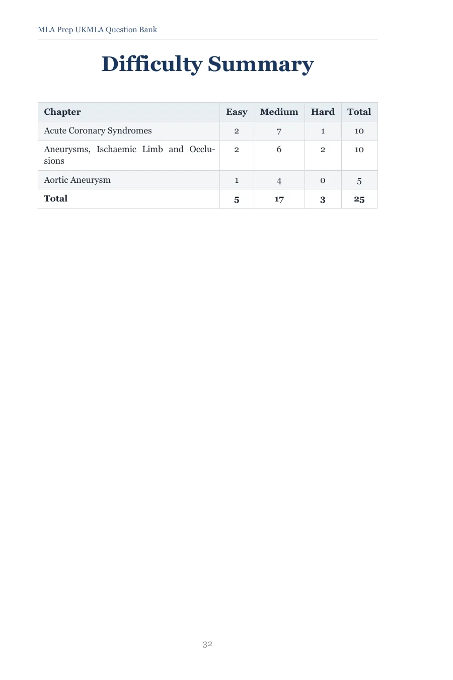 Difficulty Summary table with easy, medium and hard counts for every chapter